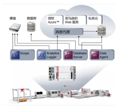 機器學習融入自動化 只需三步，數據庫服務助力智能轉型