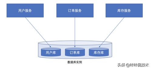 微服務架構的基石 為何數據庫不應跨服務共享